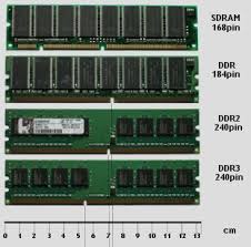 Types Of Ram Ddr Ddr2 Ddr3 Ddr4 Computer Upgrades And