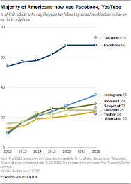 social media use 2018 demographics and statistics pew