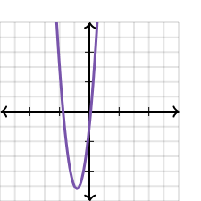 Discriminant Review Article Khan Academy