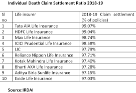 Currently, the insurance sector comprises 57 insurance companies in india of which 24 companies are 'life insurance companies' and the remaining 33 companies are. Top 10 Best Claim Settlement Ratio Life Insurers