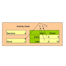 how to calculate slack time in pert charts