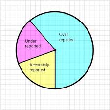 A Random Sample Produced The Pie Chart Below The Chart