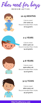 (the institute of medicine recommends eating even more fiber for maximum health benefits. High Fiber Foods For Children And Amount Recommendations Fiber Food Factory