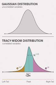 Mysterious Statistical Law May Finally Have An Explanation Gaussian Distribution Machine Learning Deep Learning Physics And Mathematics