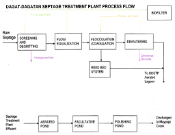 Municipal Sewage Treatment Plant No 2