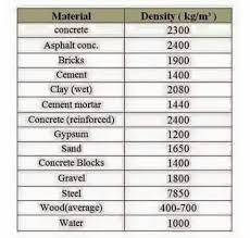 Different Building Materials Their Density Civil