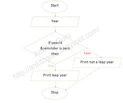 Flowchart C Program To Check Input Year Is Leap Year Or Not