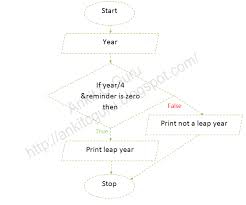 flowchart c program to check input year is leap year or not