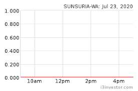 Sunsuria financials, including financial statements for 2020, basic ratios and sunsuria has less than 40 (%) percent chance of experiencing financial distress in the next two years of operations. Sunsuria Wa 3743wa Overview I3investor