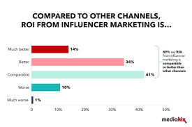 Which are the most popular social networks by demographics (age and. Influencer Marketing Statistics In 2021 Trends Key Takeaways