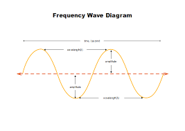 Frequency (f) of a wave refers to how many times (per a given time duration) the particles of a medium vibrate when the wave passes through it. Free Frequency Wave Diagram Templates