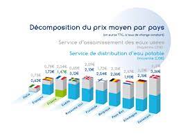 Depuis 2008, la france métropolitaine puise en moyenne 5,5 milliards de mètres cubes d'eau potable par an. 10eme Barometre Des Prix Des Services D Eau En Europe Fp2e