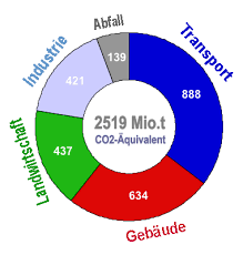 Mit diesem resultat hat es auch der verkehrssektor geschafft, unter der festgelegten höchstgrenze von 150 millionen tonnen co2 für 2020 zu fallen. Deutschland Drohen Milliarden Belastungen Durch Nichterfullung Von Co2 Minderungsverpflichtungen