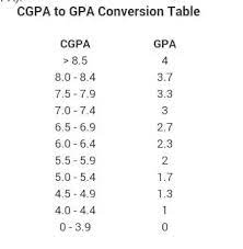 The full form of gpa is grade point average. What Is The Value Of 7 11 Cgpa In 4 Grade Gpa Quora