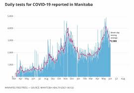 Of that, 580 are active, including 378 of those labelled as. Manitoba Marks 267 New Covid 19 Cases Six More Deaths Winnipeg Free Press