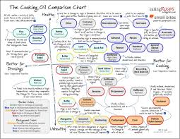 Cooking Oil Comparison Chart