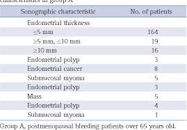 Most postmenopausal bleeding is caused by atrophy (thinning of the cervix); Pdf Clinicopathologic Characteristics And Causes Of Postmenopausal Bleeding In Older Patients Semantic Scholar