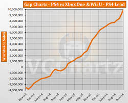 Ps4 Vs Xbox One And Wii U Vgchartz Gap Charts November
