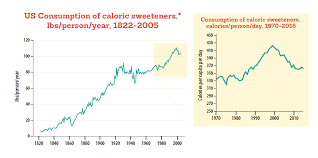 Overview Why Take On Sugar Why Now Healthy Food America