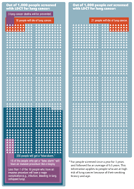 Is Lung Cancer Screening Right For Me Effective Health Care
