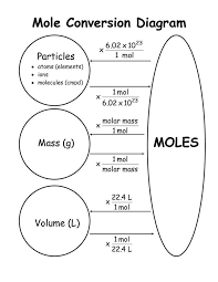 molarity mol transformation diagram chemistry chemistry