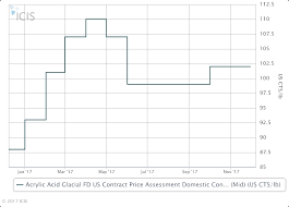 Outlook 18 Us Acrylates Expected Balanced To Tight Amid