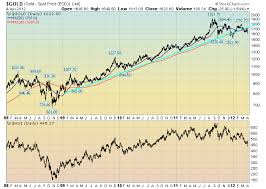 Economicgreenfield The Current Gold Price And Its Broader