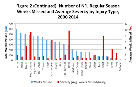 Nfl Injuries Part I Overall View Football Outsiders