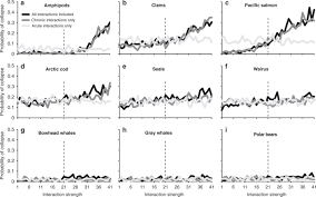 Maybe you would like to learn more about one of these? Synergistic Interactions Among Growing Stressors Increase Risk To An Arctic Ecosystem Nature Communications