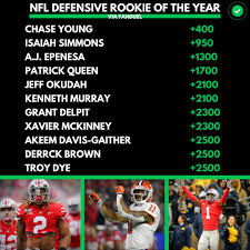 Here are pff's top candidates for nfl defensive rookie of the year. The Action Network On Twitter Odds To Win 2020 21 Nfl Offensive Defensive Rookie Of The Year Have Arrived Https T Co Uj0hgpgod1 Bet Now Fdsportsbook Https T Co W5tiaqvaug Https T Co Qcmexu14qv