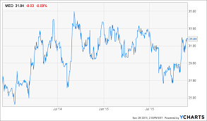 Medifast Overvalued With A Broken Business Model Medifast