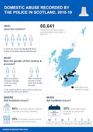 Https Www Gov Scot Binaries Content Documents Govscot Publications Statistics 2020 02 Domestic Abuse Scotland 2018 2019 Statistics Documents Domestic Abuse Recorded Police Scotland 2018 19 Domestic Abuse Recorded Police Scotland 2018 19 Govscot 3adocument Domestic Abuse Recorded Police Scotland 2018 19 Pdf
