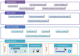 Bubbling events manually several levels up the component tree is really inconvenient and is a likely sign that the component design needs to be revisited. Applied Sciences Free Full Text Cyber Physical Social Frameworks For Urban Big Data Systems A Survey Html