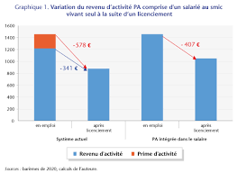 Augmentation de la prime d'activité le 1 janvier 2020. La Prime D Activite N Est Pas Du Salaire Elle Amplifie La Perte De Revenu A La Suite D Un Licenciement Ofce Le Blog