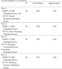 Pdf The Relationship Between The Gray Oral Reading Test