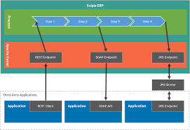 Create a simple restful service with apache cxf. Apache Camel Scipioerp