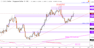 Us Dollar Vulnerable To Inr Idr And Myr On Bearish Reversal