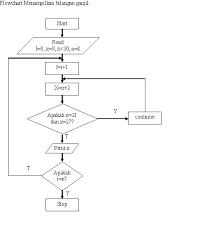 Maybe you would like to learn more about one of these? Algoritma Flowchart Menampilkan Bilangan Ganjil Dari 10 Sampai 30 Kecuali 21 Dan 27 Indraaa S Weblog