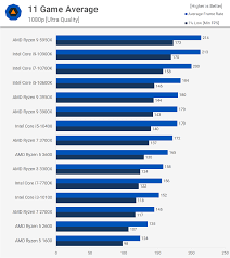 Amd ryzen threadripper uses the larger tr4 and strx4 sockets, which support additional memory memory support: Amd Ryzen 7 5800x Techpowerup Forums
