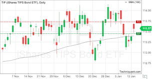 Techniquant Ishares Tips Bond Etf Tip Technical Analysis