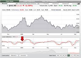 Percentage Volume Oscillator PVO Term Glossary - CSIMarket