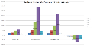 These games are free to play slot titles, and one can play as many times as possible without placing a real money stake. Analysis Of Uk Instant Win Lottery Games By Type Oc Dataisbeautiful