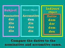 Fungsi kalimat langsung dan tidak langsung. Perbedaan Kasus Nominativ Akkusativ Dan Dativ Kuli Tinta Biru