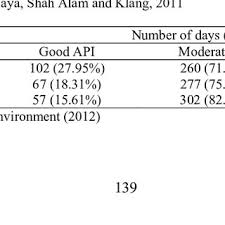 Nests and habitats in petaling jaya, selangor, malaysia. Pdf Air Quality And Land Use In Urban Region Of Petaling Jaya Shah Alam And Klang Malaysia