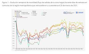 Artículos relacionados 5 abril, 2021 Cuarentenas De Marzo Han Alcanzado Cerca De La Mitad Del Efecto Que Las Implementadas A Comienzos Del 2020 Universidad De Chile