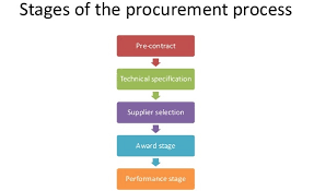 How To Manage The Itil Procurement Process An Overview
