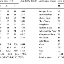 4.2 traceable measurement standards all sound pressure level instrumentation used to determine noise levels in accordance with the procedures in this manual must comply with. Pdf Assessment Of Noise Pollution And Its Effects On Human Health In Industrial Hub Of Pakistan