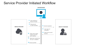 Maybe you would like to learn more about one of these? How Does Single Sign On Sso Work Onelogin