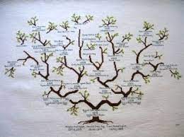 The names and dates are. Cross Stitch Family Tree Kreuzstich Familie Stammbaum Quilt Kreuzstichmuster