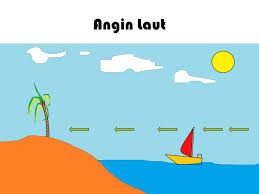 Gambar angin laut dan angin darat. Angin Laut Dan Angin Darat Ppt Download